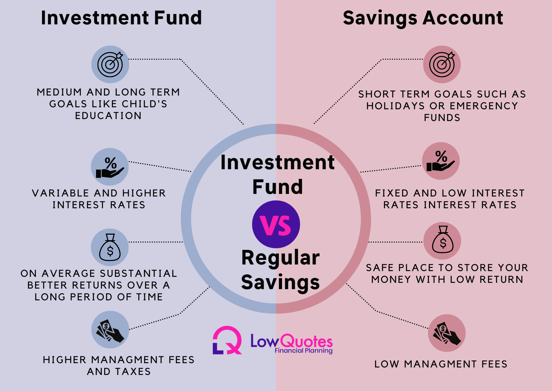 Investment Fund vs Savings Account - LowQuotes