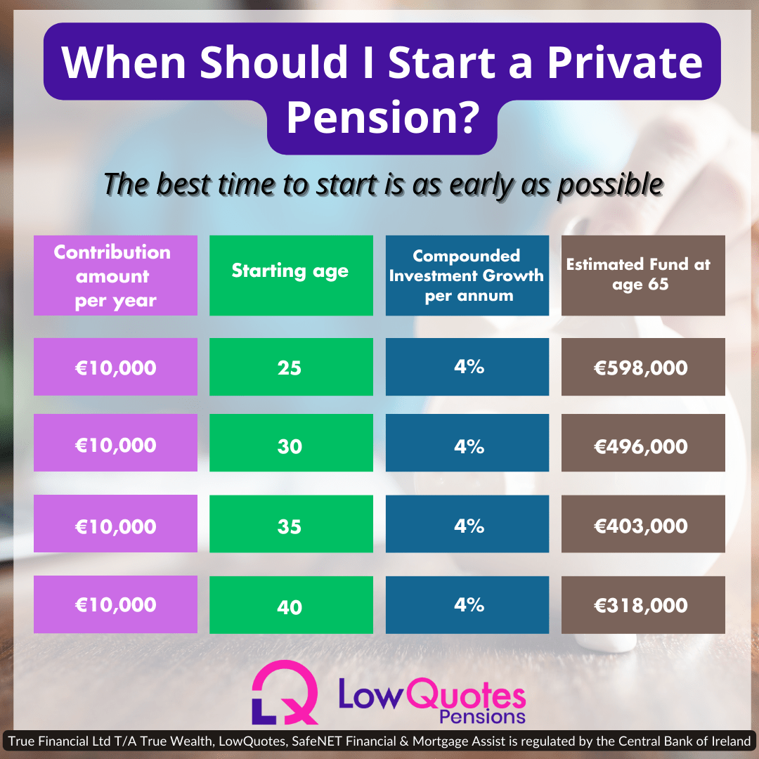 When Should I start a private pension - table with what age to start a pension - LowQuotes