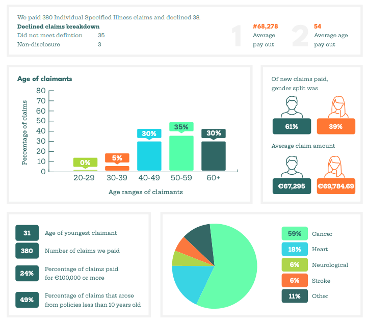 Specified Serious Illness Claims 2021 - New Ireland
