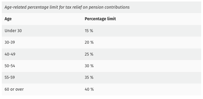 Age related percentage limit for tax relief on pension contributions