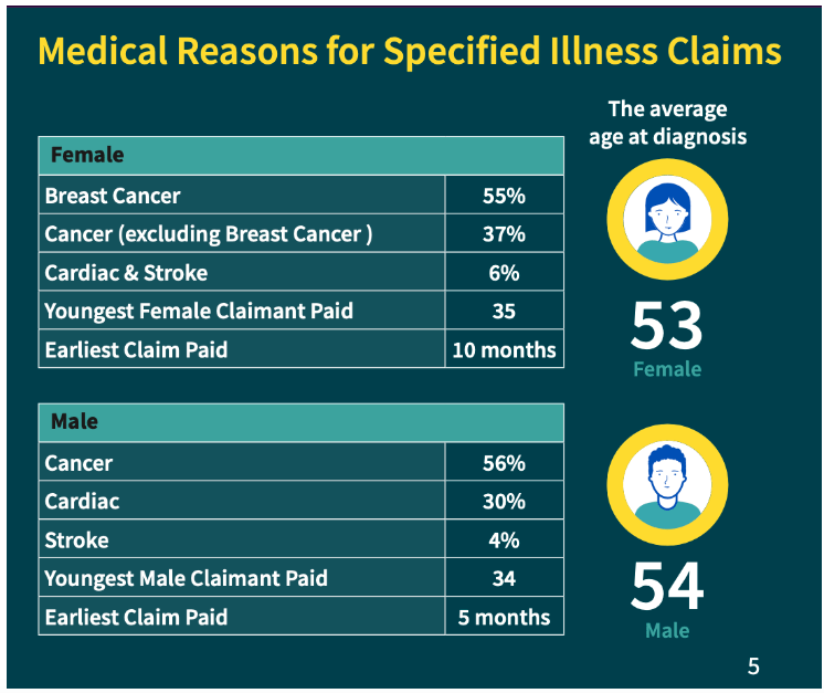 Medical reasons for critical illness claims - Aviva