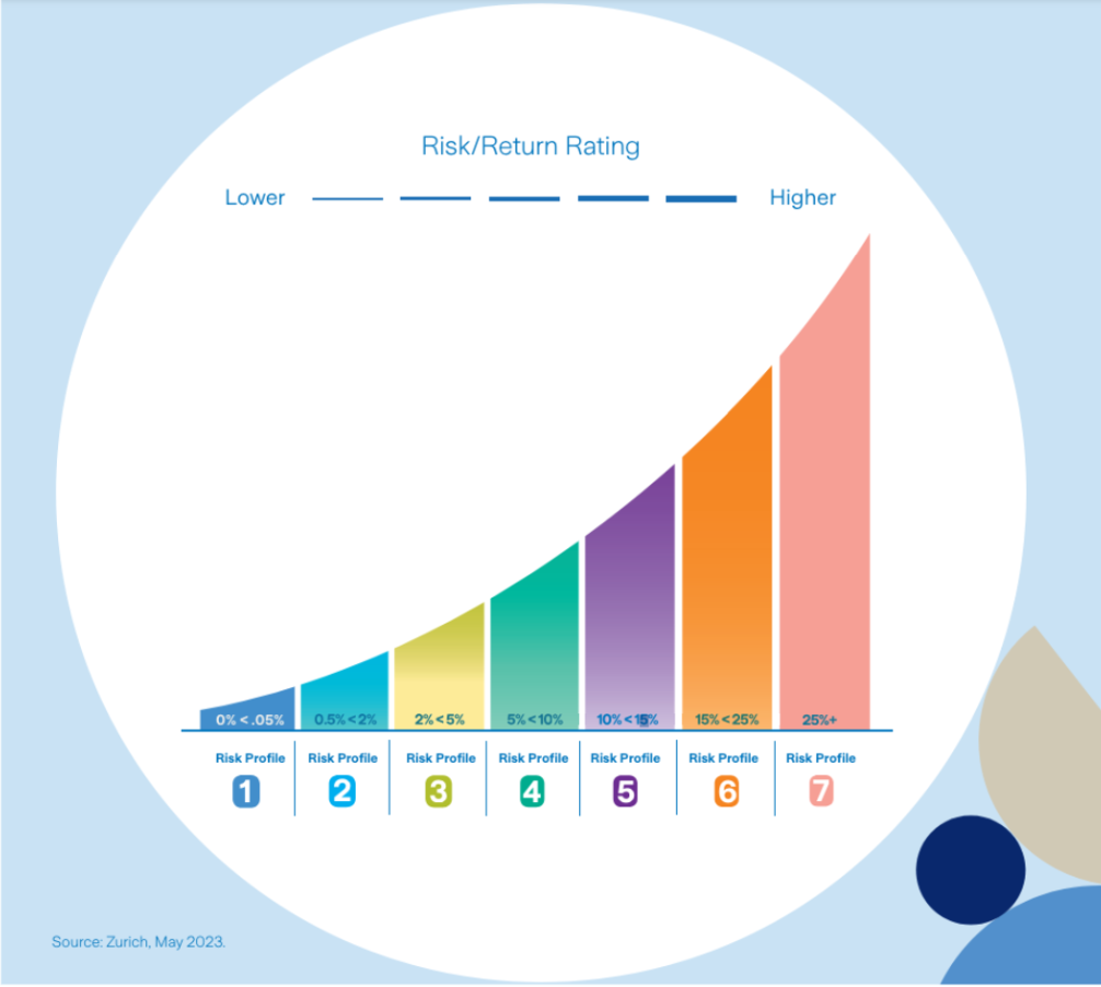 risk-return rating for each risk profile lever for investment