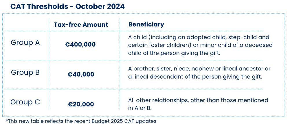 CAT THRESHOLDS UPDATE