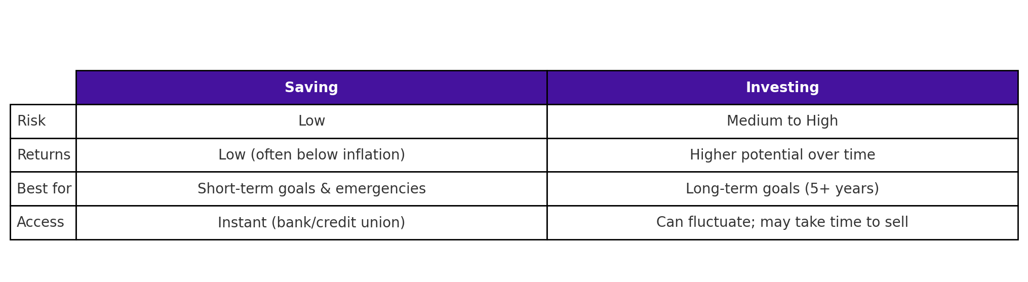saving vs investing table
