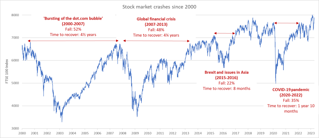 Stock market crashes since 2000