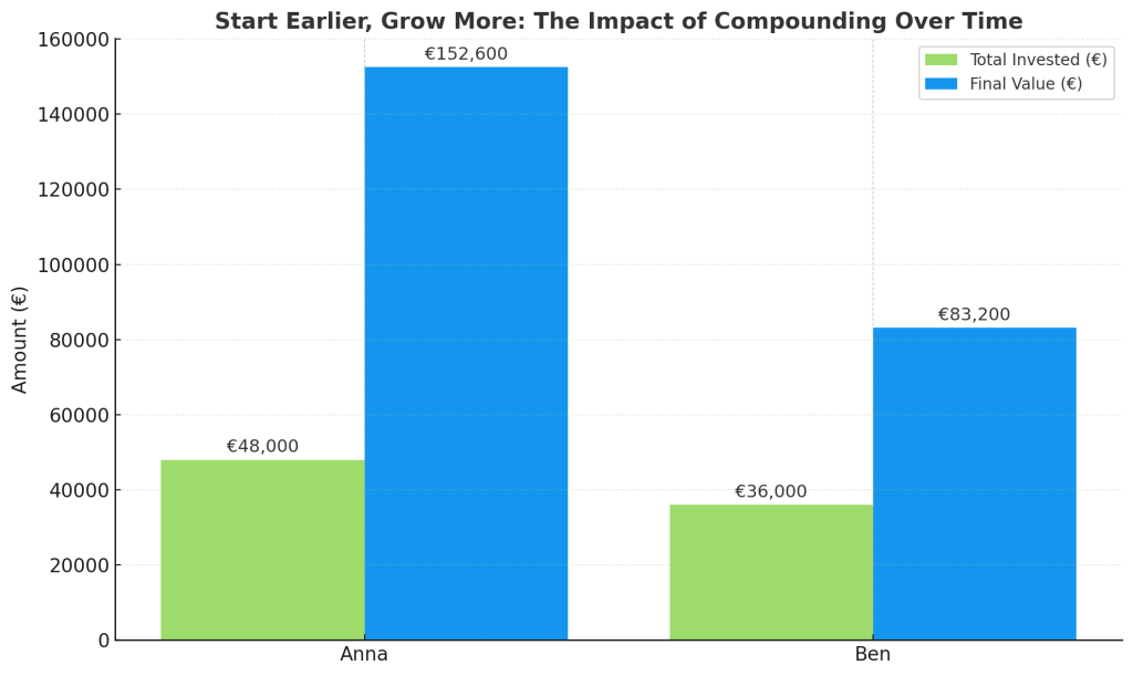 output (2table impact of compounding over time
